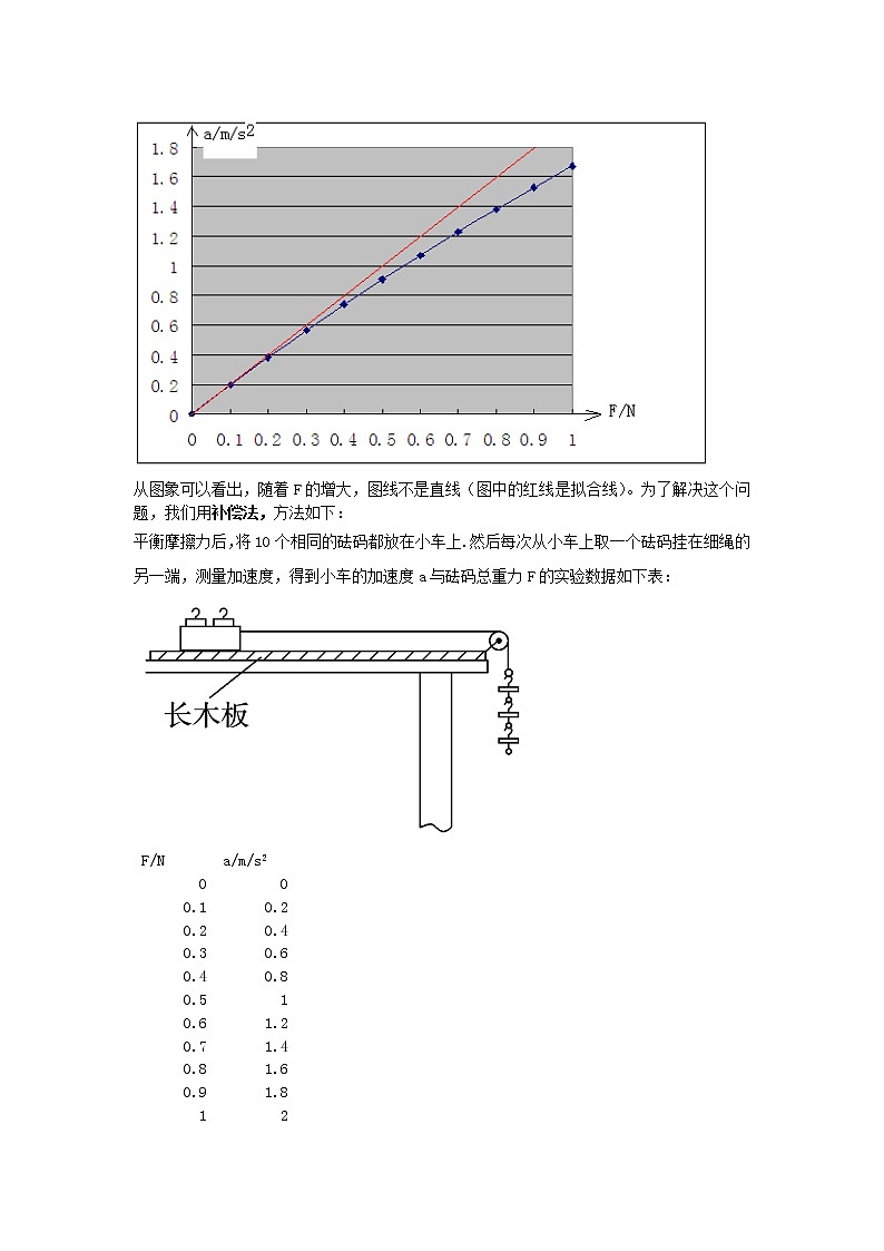 2020_2021年高考物理实验方法补偿法含解析 试卷02
