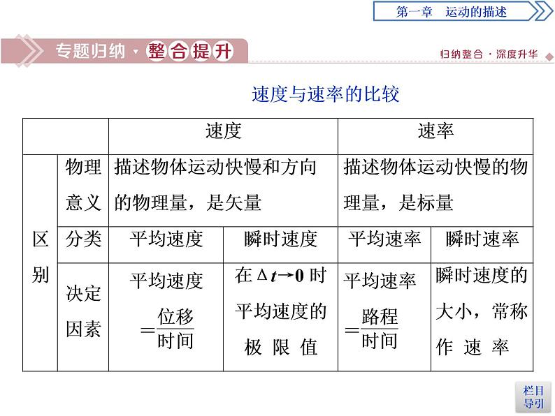 人教版（2019）高中物理必修第一册第一章5 章末优化总结 课件03