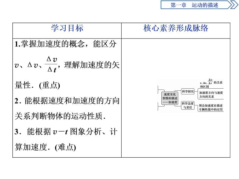 人教版（2019）高中物理必修第一册第一章4 第4节　速度变化快慢的描述——加速度 课件02