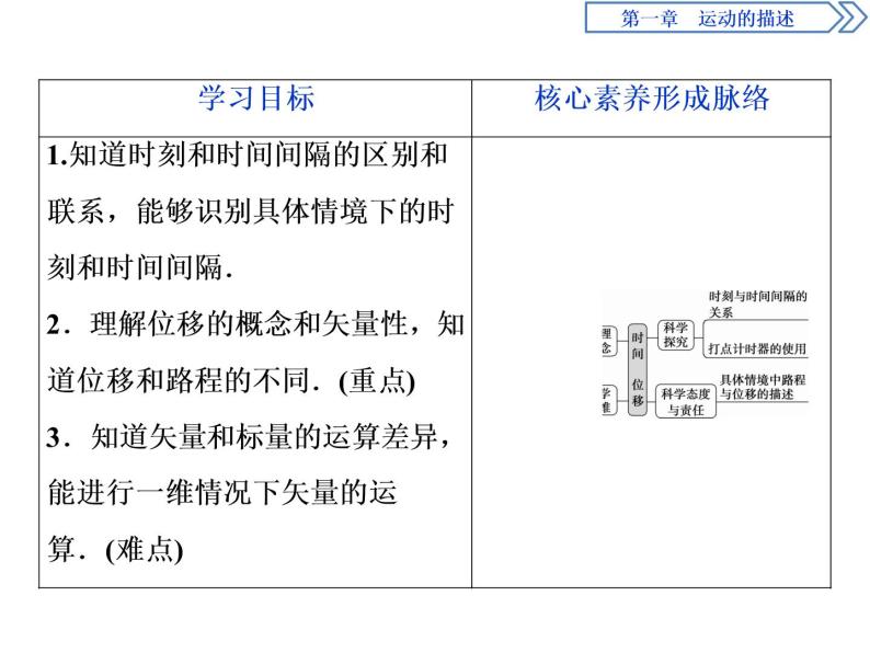 人教版（2019）高中物理必修第一册第一章2 第2节　时间　位移 课件02