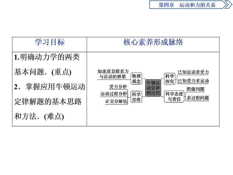 人教版（2019）高中物理必修第一册第四章5 第5节　牛顿运动定律的应用 课件02