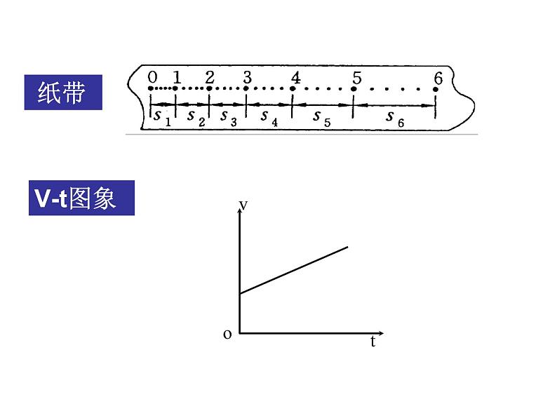 2.2匀变速直线运动的速度与时间的关系课件 PPT课件02