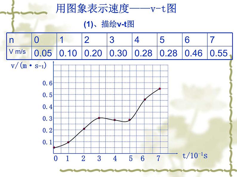 第一章  图象描述物体的运动 PPT课件02