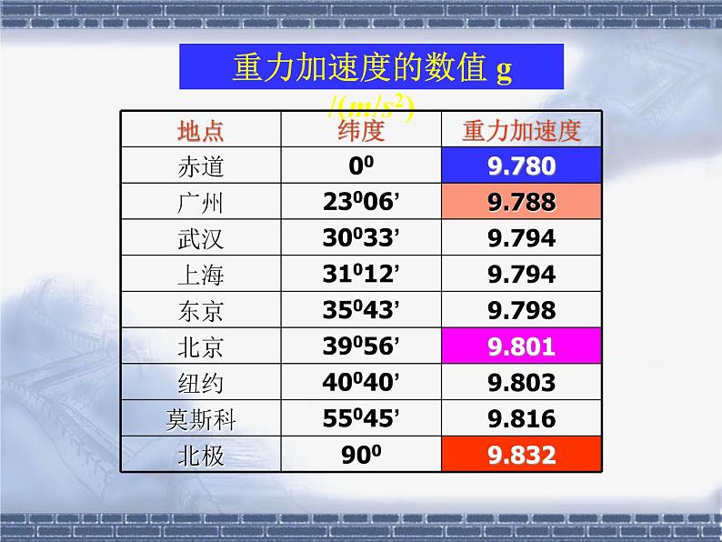 2.5 自由落体运动 PPT课件06