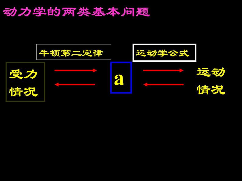 4.6 用牛顿定律解决问题（一）PPT课件02