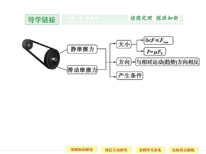 第三章 3 摩擦力 PPT课件02