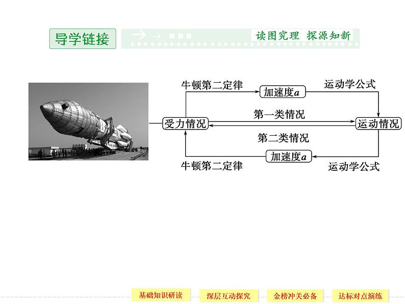 第四章 6 用牛顿运动定律解决问题(一) PPT课件第2页