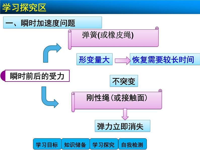 4.6 用牛顿运动定律解决问题(一)2 PPT课件04