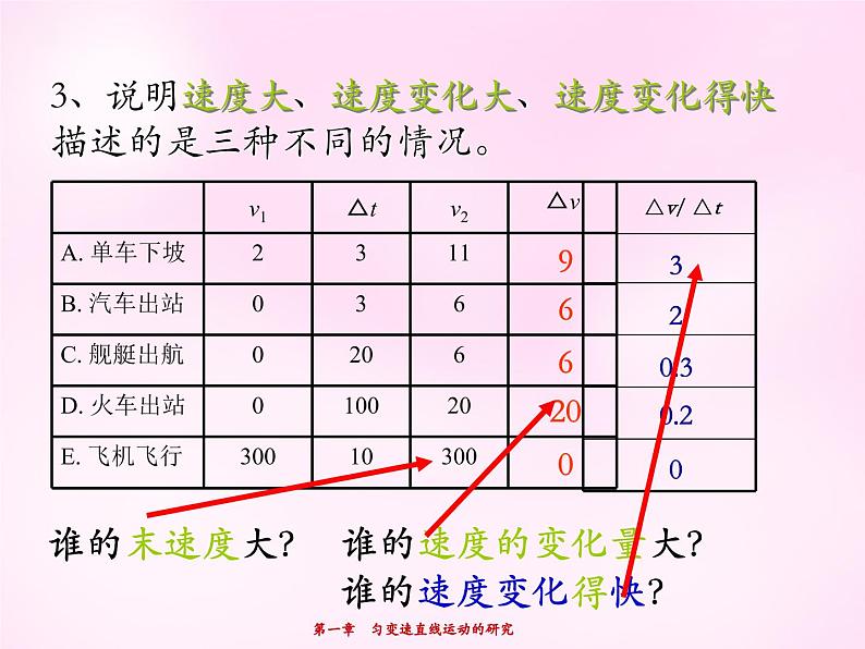 1.5 速度变化快慢的描述-加速度 PPT课件05