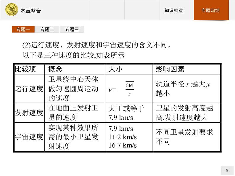 6 万有引力与航天 章节综合 PPT课件05