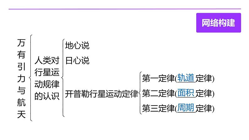 第六章 万有引力与航天（章节总结） 章节综合 PPT课件03