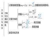 第六章 万有引力与航天（章节总结） 章节综合 PPT课件
