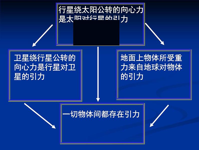 6.3  万有引力定律 PPT课件08