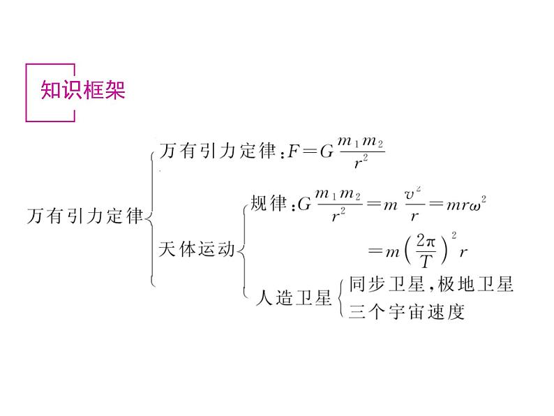 第六章 万有引力与航天 章节综合与测试 PPT课件02