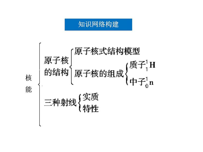 第3章 核能 本章优化总结 课件03