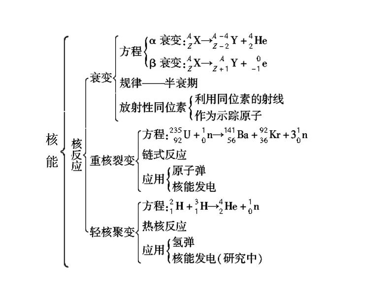 第3章 核能 本章优化总结 课件04