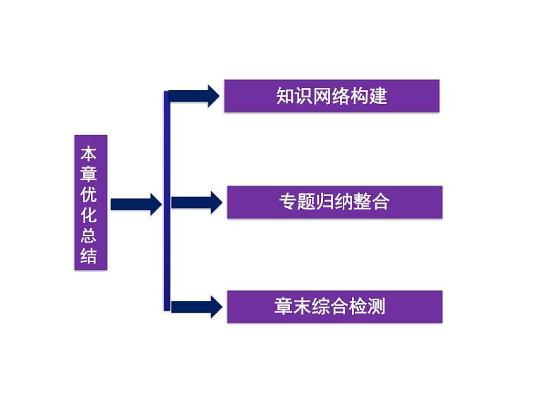 第四章 能源的开发和利用 本章优化总结 PPT课件第2页