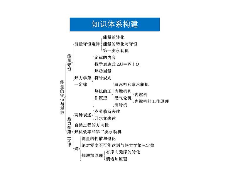 第二章 能量的守恒与耗散 本章优化总结 PPT课件03