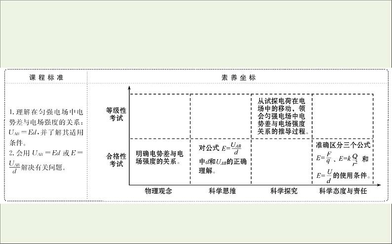 人教版（2019）必修第三册高中物理第十章静电场中的能量3电势差与电场强度的关系课件（共5 张PPT）02