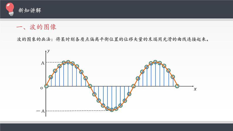 第三章　机械波  波的描述 PPT课件05