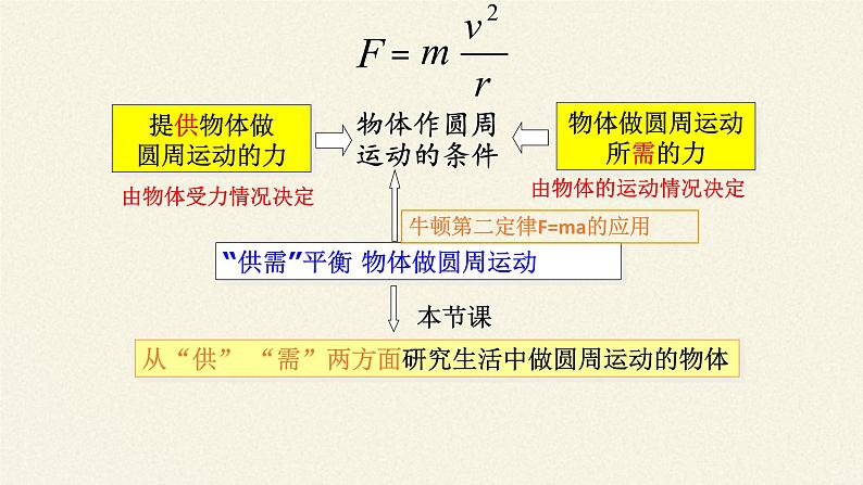 第六章 圆周运动  6.4生活中的圆周运动（课件）03