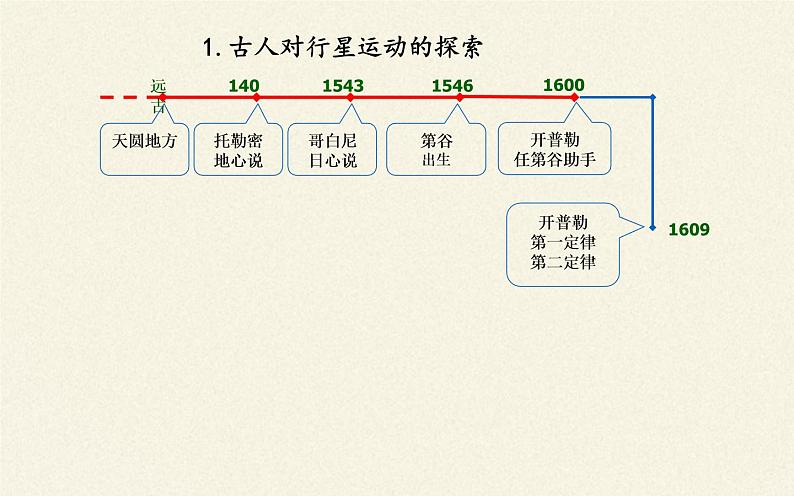 第七章 万有引力与宇宙航行  7.1行星的运动  （课件）08