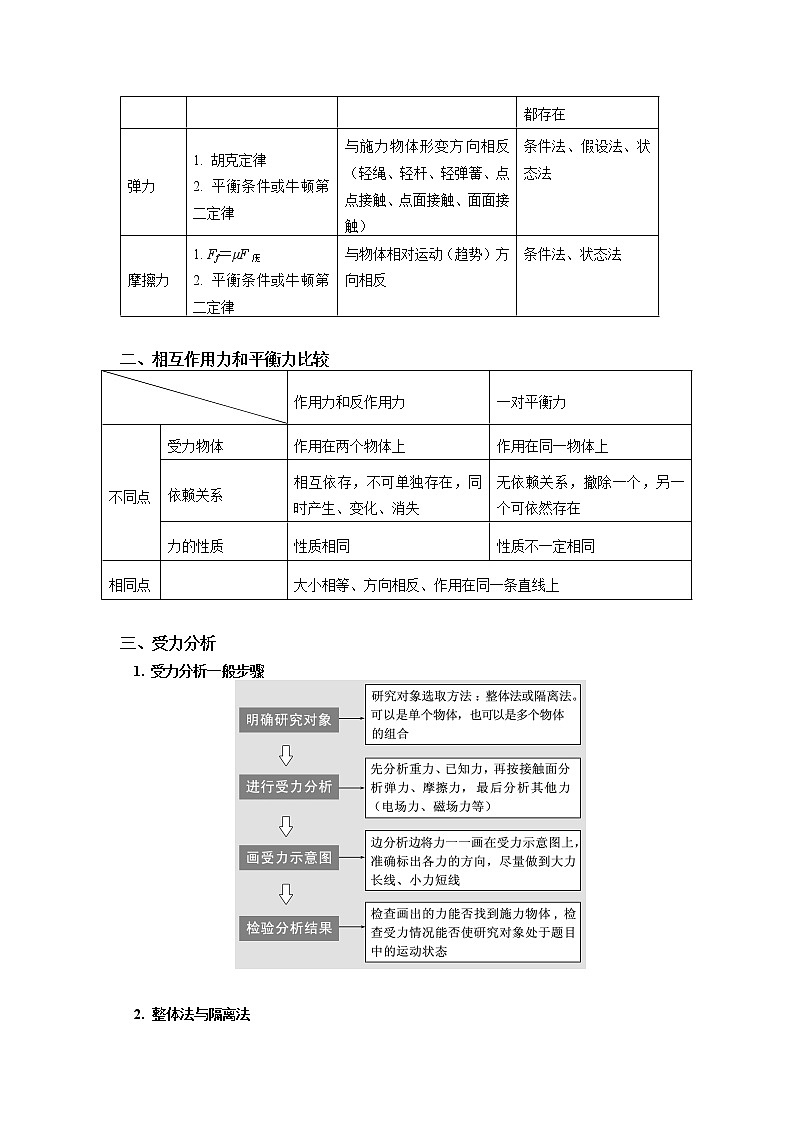 2020-2021学年【新教材】人教版（2019）高中物理必修一专题：相互作用专题02