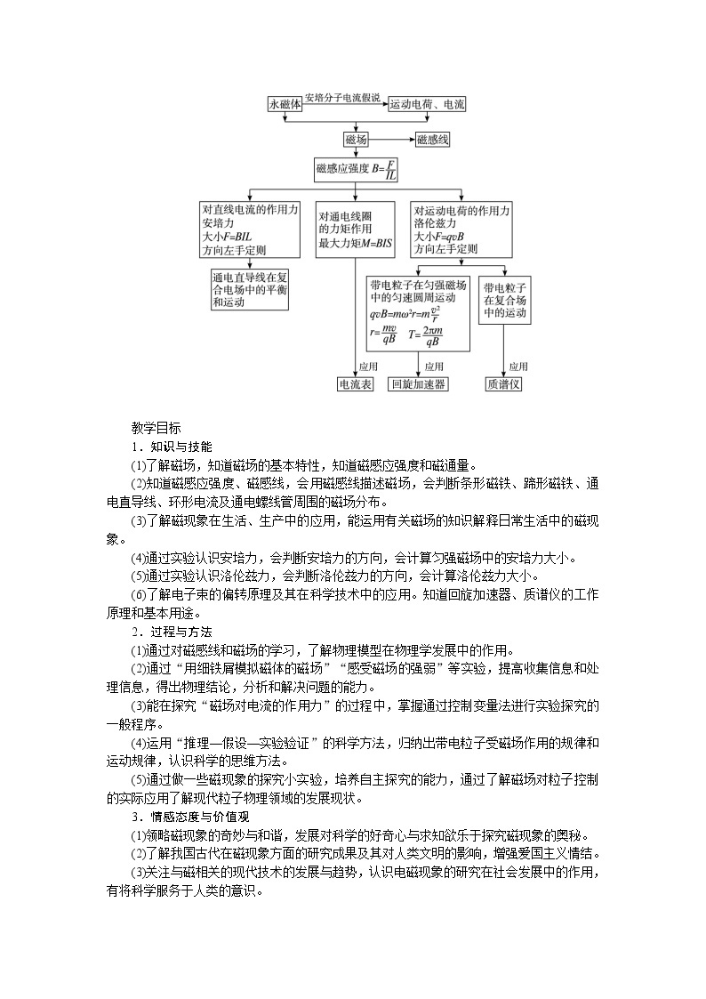 高中物理新课标版人教版选修3-1优秀教案：3.1 磁现象和磁场(1)02