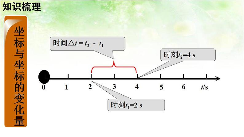 1.3运动快慢的描述——速度 高中物理课件（人教版必修一）08