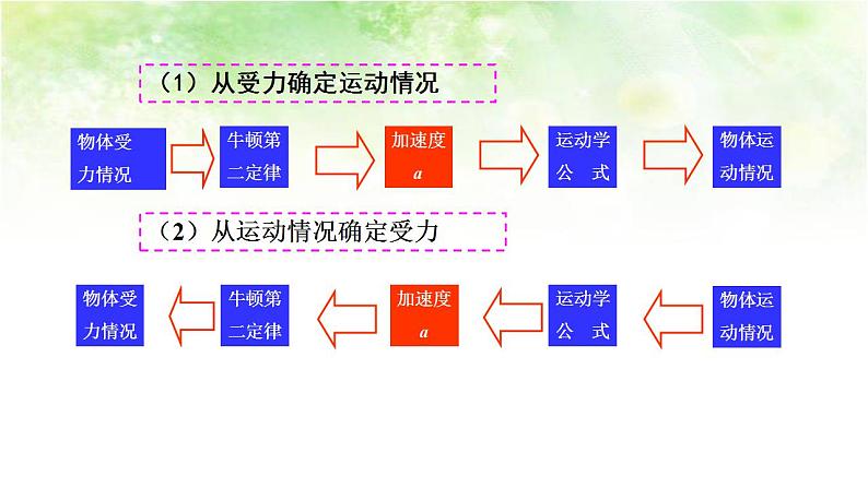 4.7 用牛顿运动定律解决问题（二） 高中物理课件（人教版必修一）03