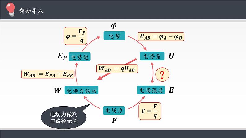 【新教材】人教版（2019）高中物理必修第三册电势差与电场强度的关系课件03