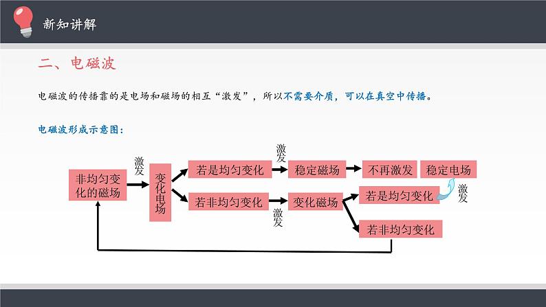 【新教材】人教版（2019）高中物理必修第三册电磁波的发现及应用课件07