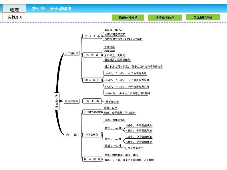 （人教版）高中物理选修3-3课件：7 本章高效整合03