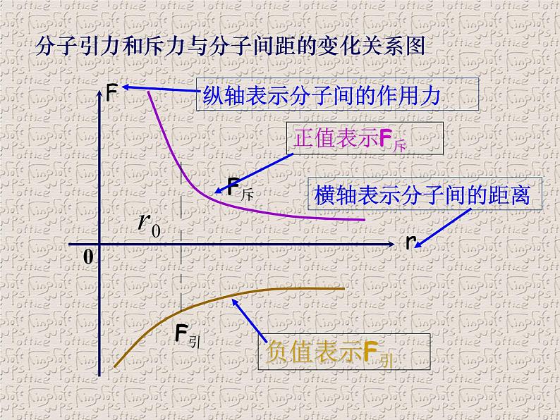 高二物理人教版选修3-3课件：7.3 分子间的作用力 2第3页