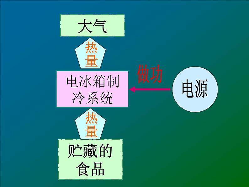 高二物理人教版选修3-3课件：10.4 热力学第二定律 207