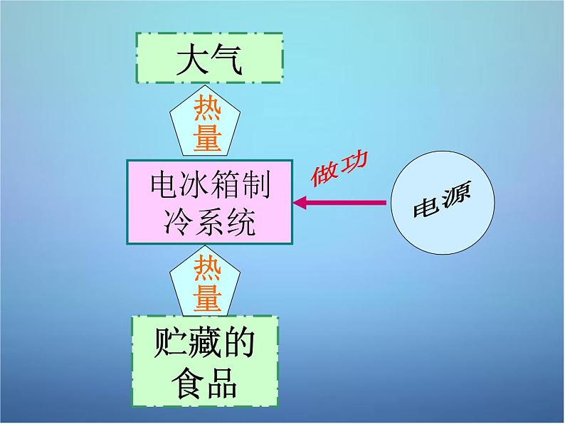 高中物理 第十章 第四节 热力学第二定律课件 新人教版选修3-307