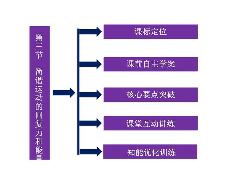 优化方案物理：11.3 简谐运动的回复力和能量 课件（人教版选修3-4）03