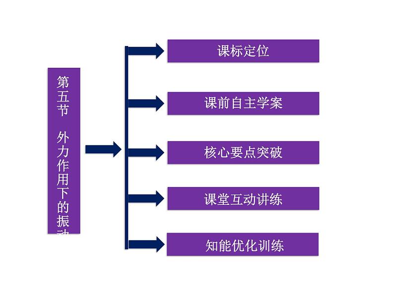 优化方案物理：11.5 外力作用下的振动 课件（人教版选修3-4）03