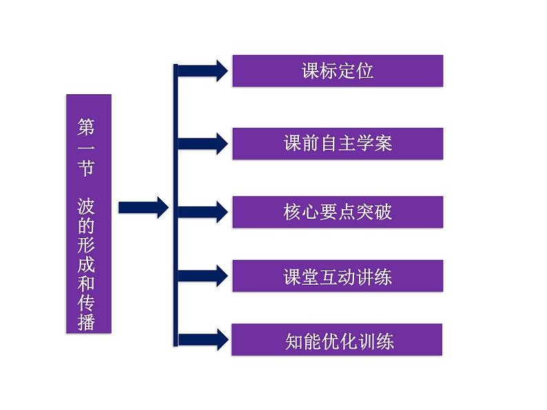 优化方案物理：12.1 波的形成和传播 课件（人教版选修3-4）第3页