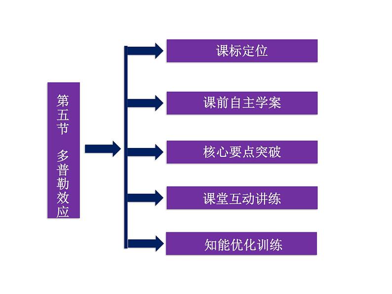 优化方案物理：12.5 多普勒效应 课件（人教版选修3-4）03