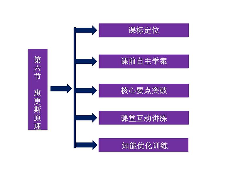 优化方案物理：12.6 惠更斯原理 课件（人教版选修3-4）03