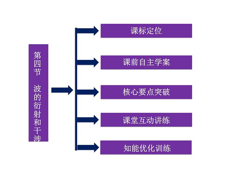 优化方案物理：12.4 波的衍射和干涉 课件（人教版选修3-4）第3页