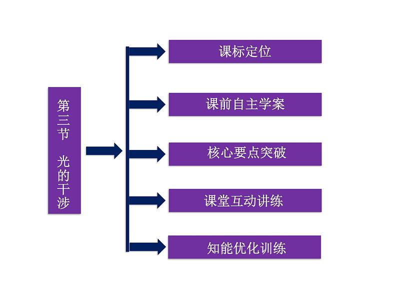 优化方案物理：13.3 光的干涉 课件（人教版选修3-4）03