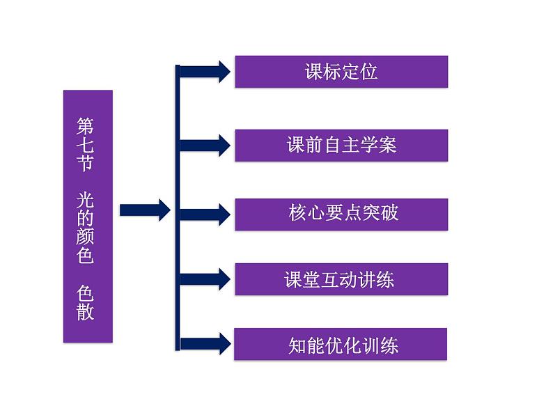 优化方案物理：13.7 光的颜色  色散 课件（人教版选修3-4）03