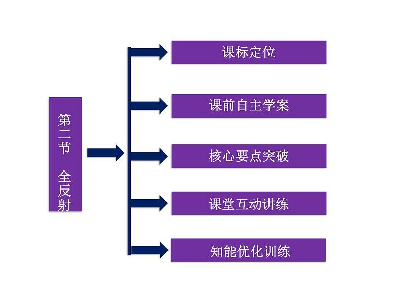 优化方案物理：13.2 全反射 课件（人教版选修3-4）03