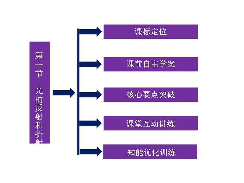 优化方案物理：13.1 光的反射和折射 课件（人教版选修3-4）第3页