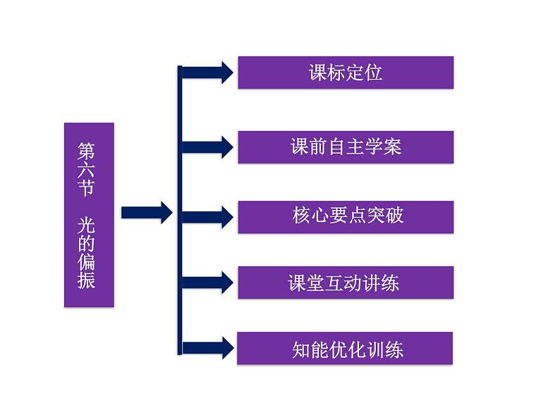 优化方案物理：13.6 光的偏振 课件（人教版选修3-4）03