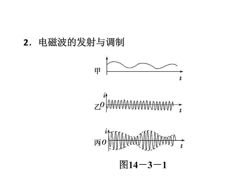 优化方案物理：14.3 电磁波的发射和接收 课件（人教版选修3-4）06