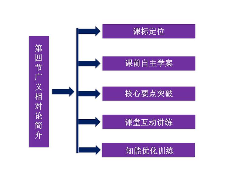 优化方案物理：15.4 广义相对论简介 课件（人教版选修3-4）03