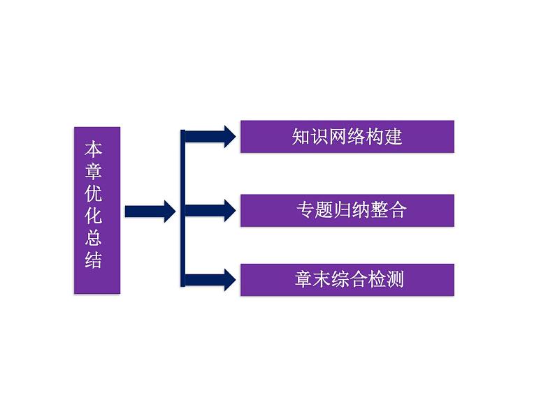 优化方案物理：第13章 本章优化总结 课件（人教版选修3-4）03